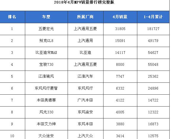 2018年4月mpv销量排行榜，五菱宏光众望所归排第一