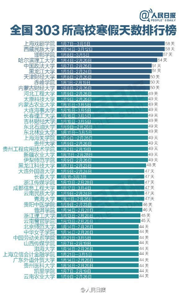 2017年寒假天数排行榜,高校史上最长寒假天数58天