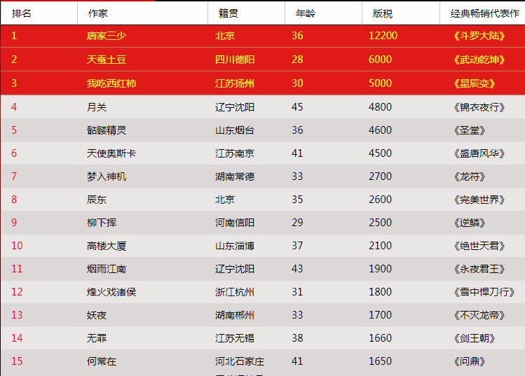 第十二届中国网络作家富豪排行榜top15